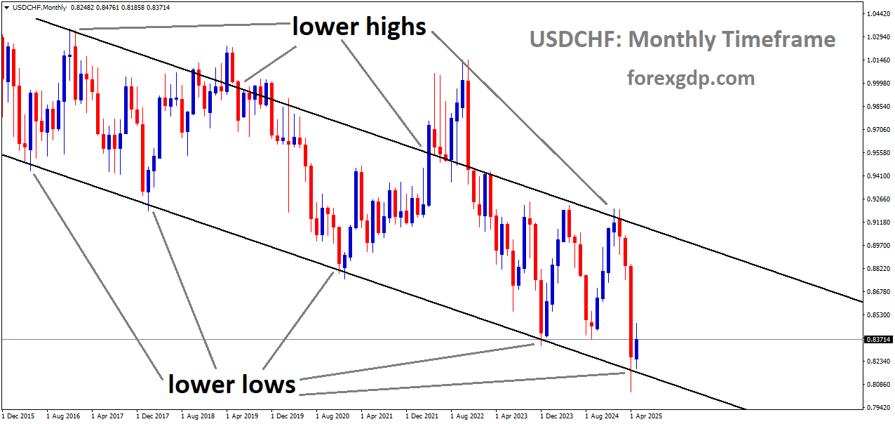 USDCHF is moving in a descending channel, and the market has reached the lower low area of the channel
