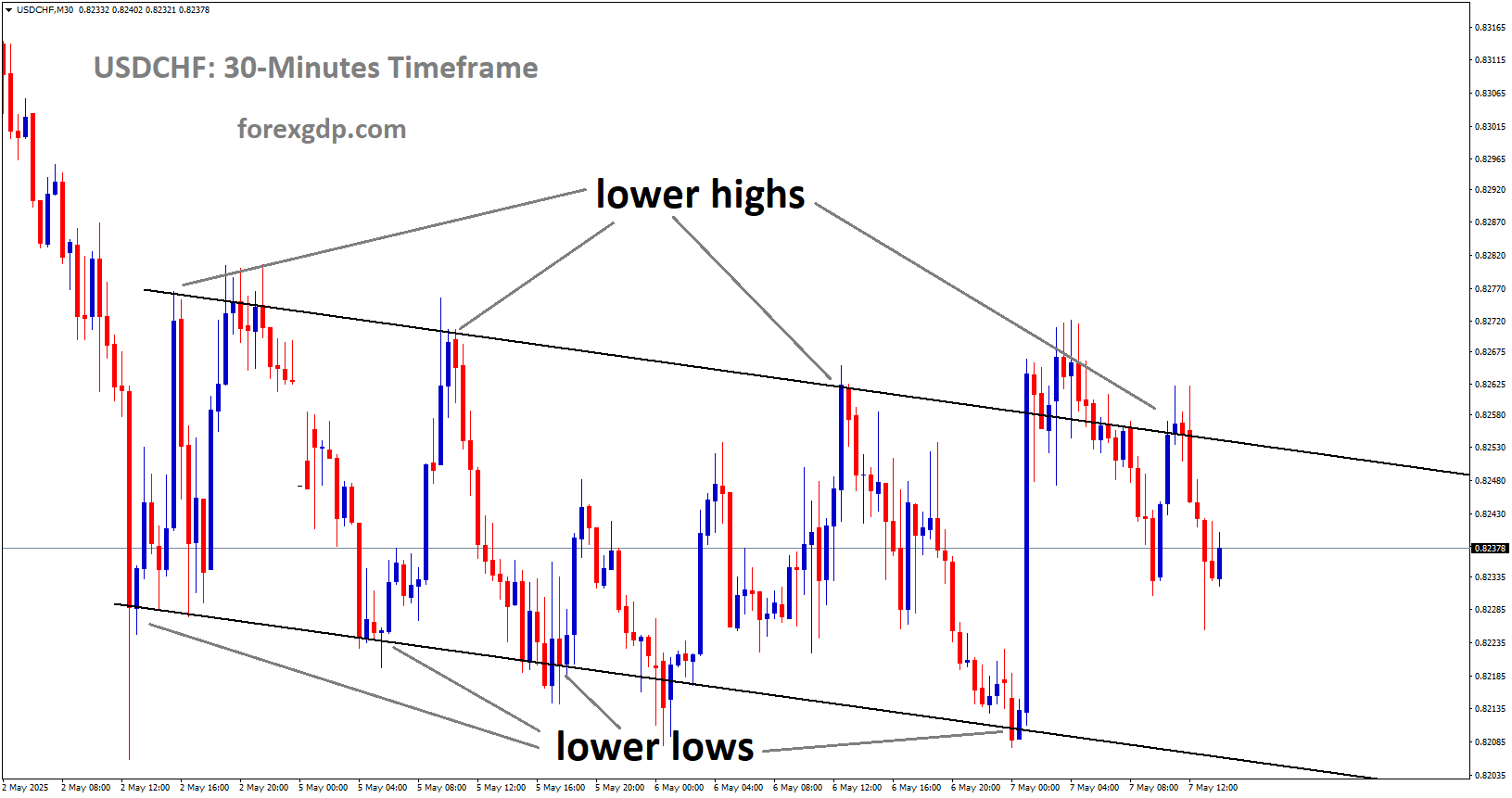 USDCHF is moving in a downtrend channel, and the market has fallen from the lower high area of the channel