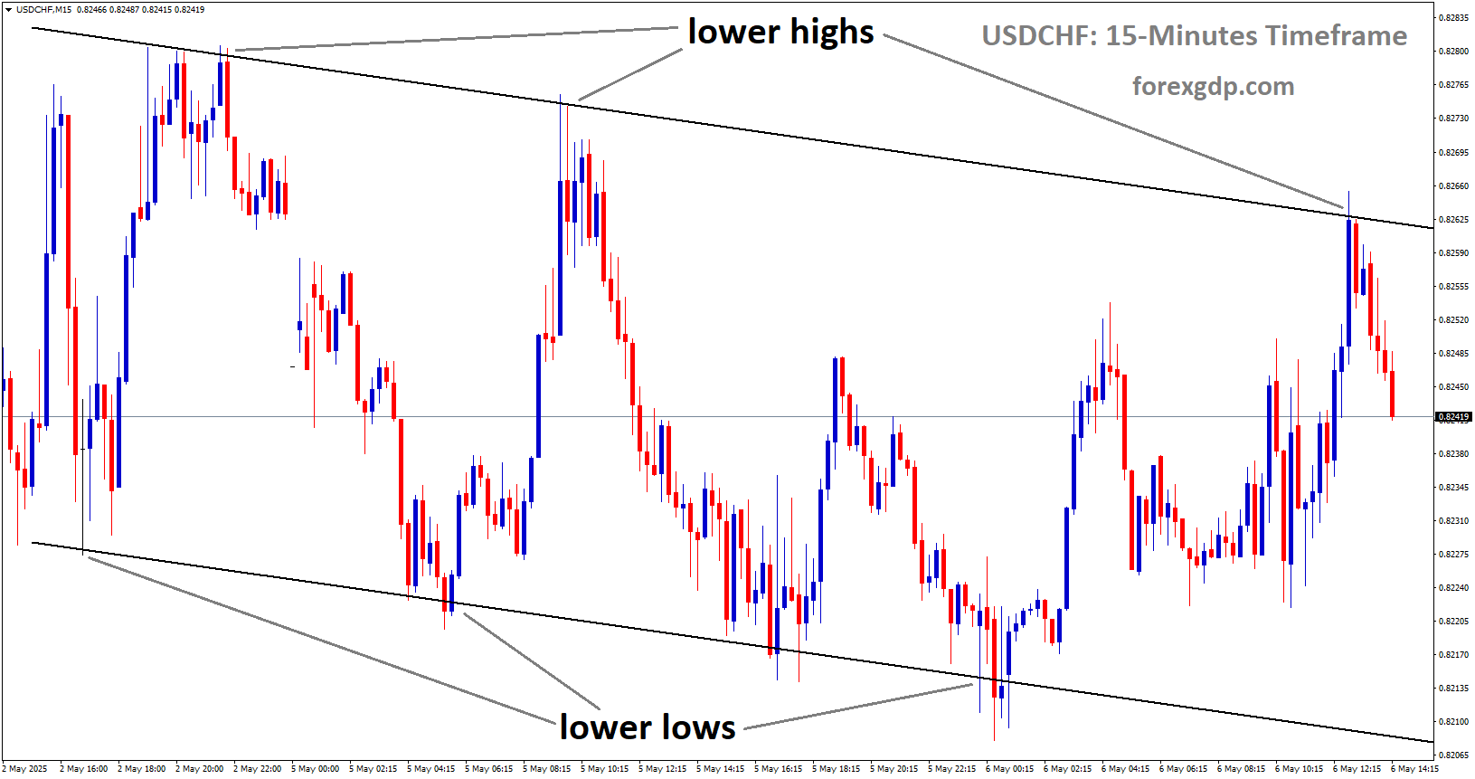 USDCHF is moving in a downtrend channel, and the market has fallen from the lower high area of the channel