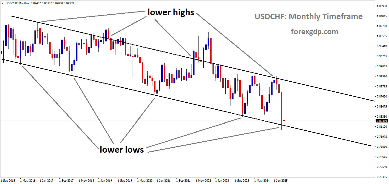 USDCHF is moving in a downtrend channel, and the market has reached the lower low area of the channel