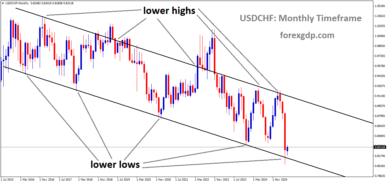 USDCHF is moving in a downtrend channel, and the market has reached the lower low area of the channel