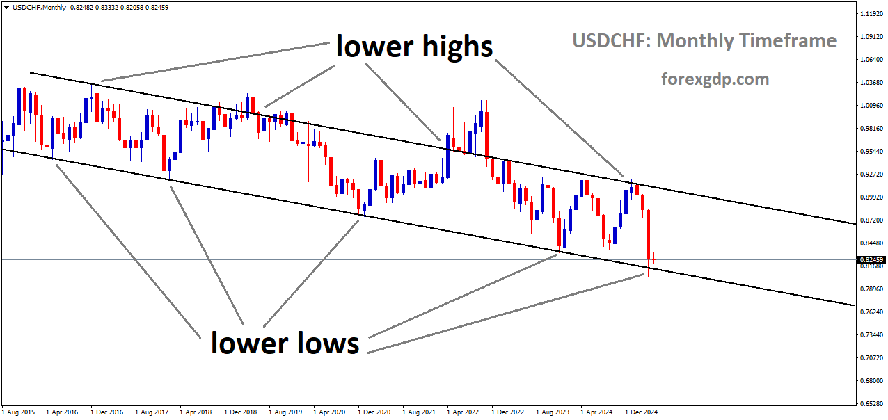 USDCHF is moving in a downtrend channel, and the market has reached the lower low area of the channel