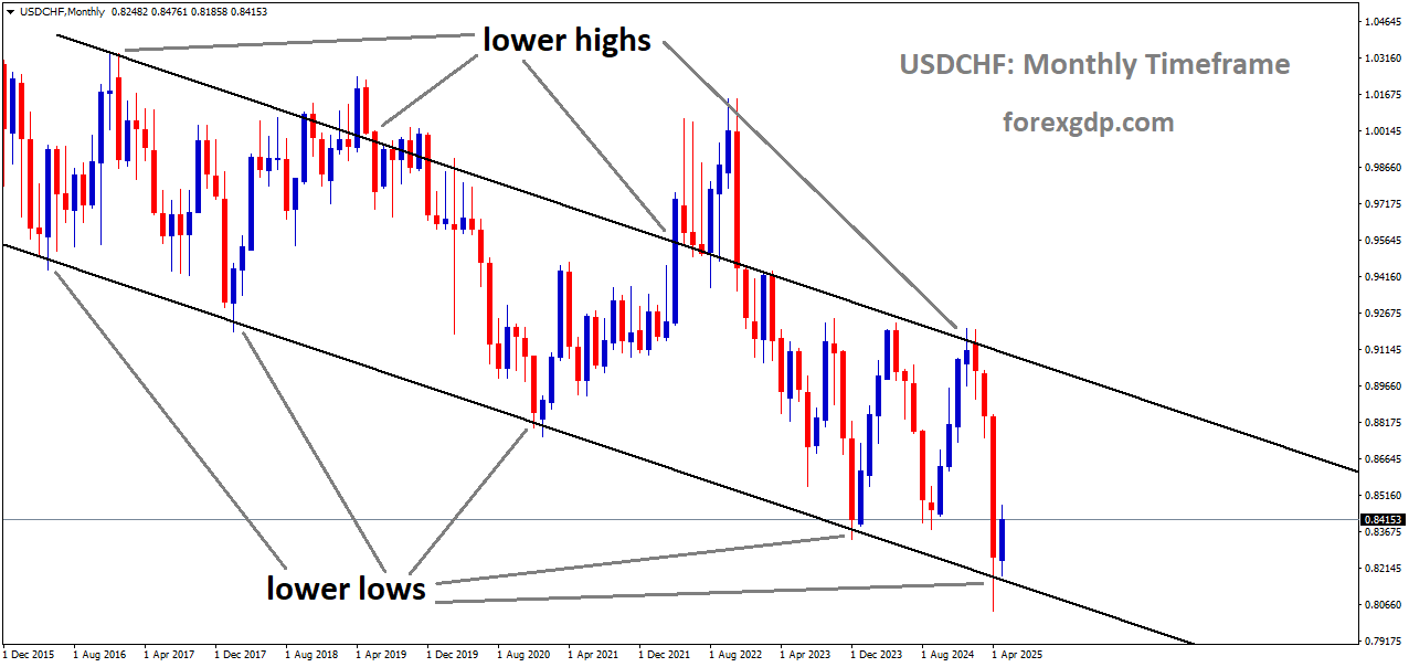 USDCHF is moving in a downtrend channel, and the market has rebounded from the lower low area of the channel