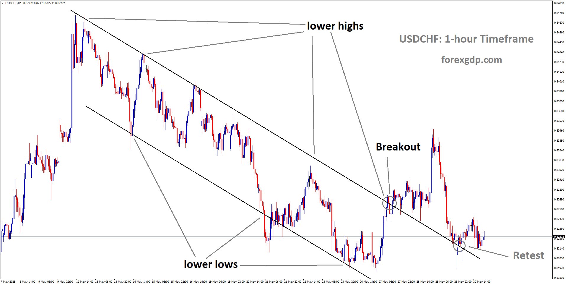 USDCHF is rebounding from the retest area of the broken downtrend channel