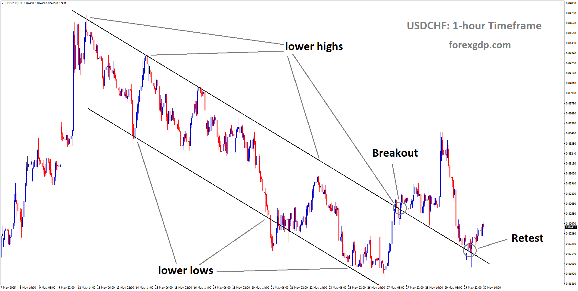 USDCHF is rebounding from the retest area of the broken downtrend channel