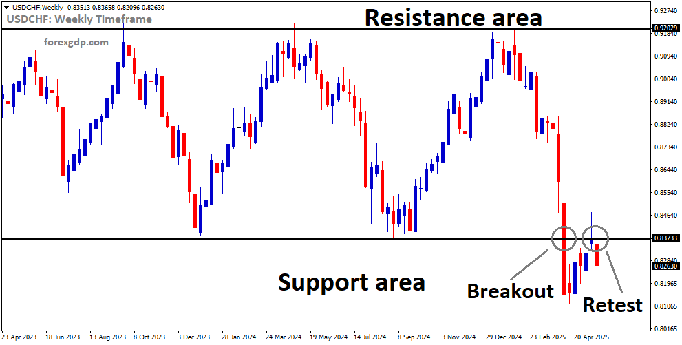 USDCHF reached the retest area of the old broken support