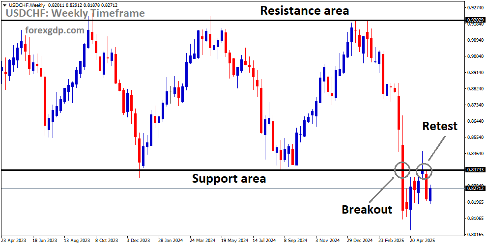 USDCHF reached the retest area of the old broken support