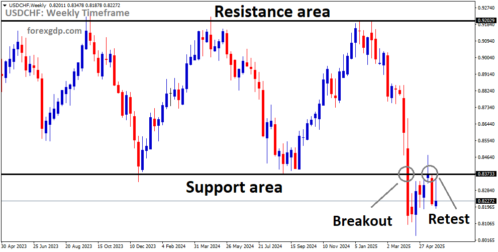 USDCHF reached the retest area of the old broken support