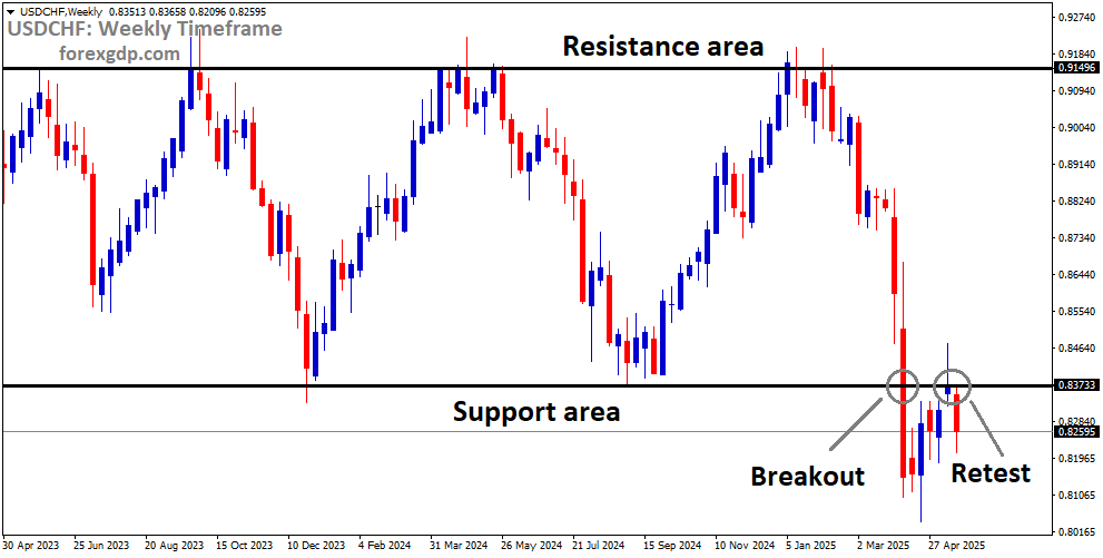 USDCHF reached the retest area of the old broken support