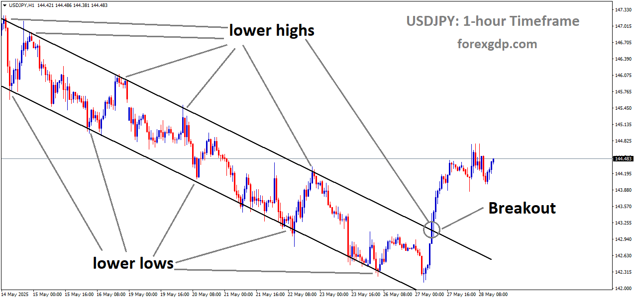 USDJPY has broken the descending channel on the upside
