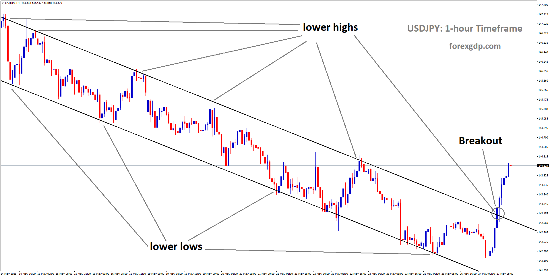USDJPY has broken the descending channel on the upside