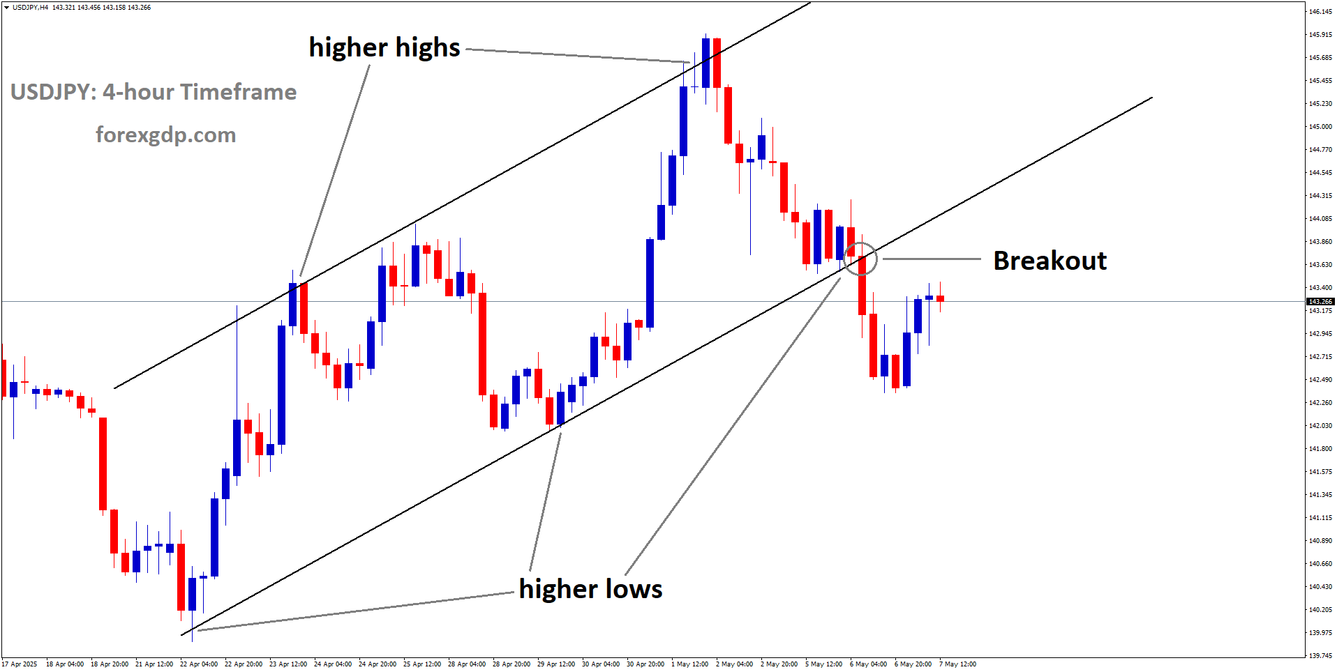 USDJPY has broken the uptrend channel on the downside