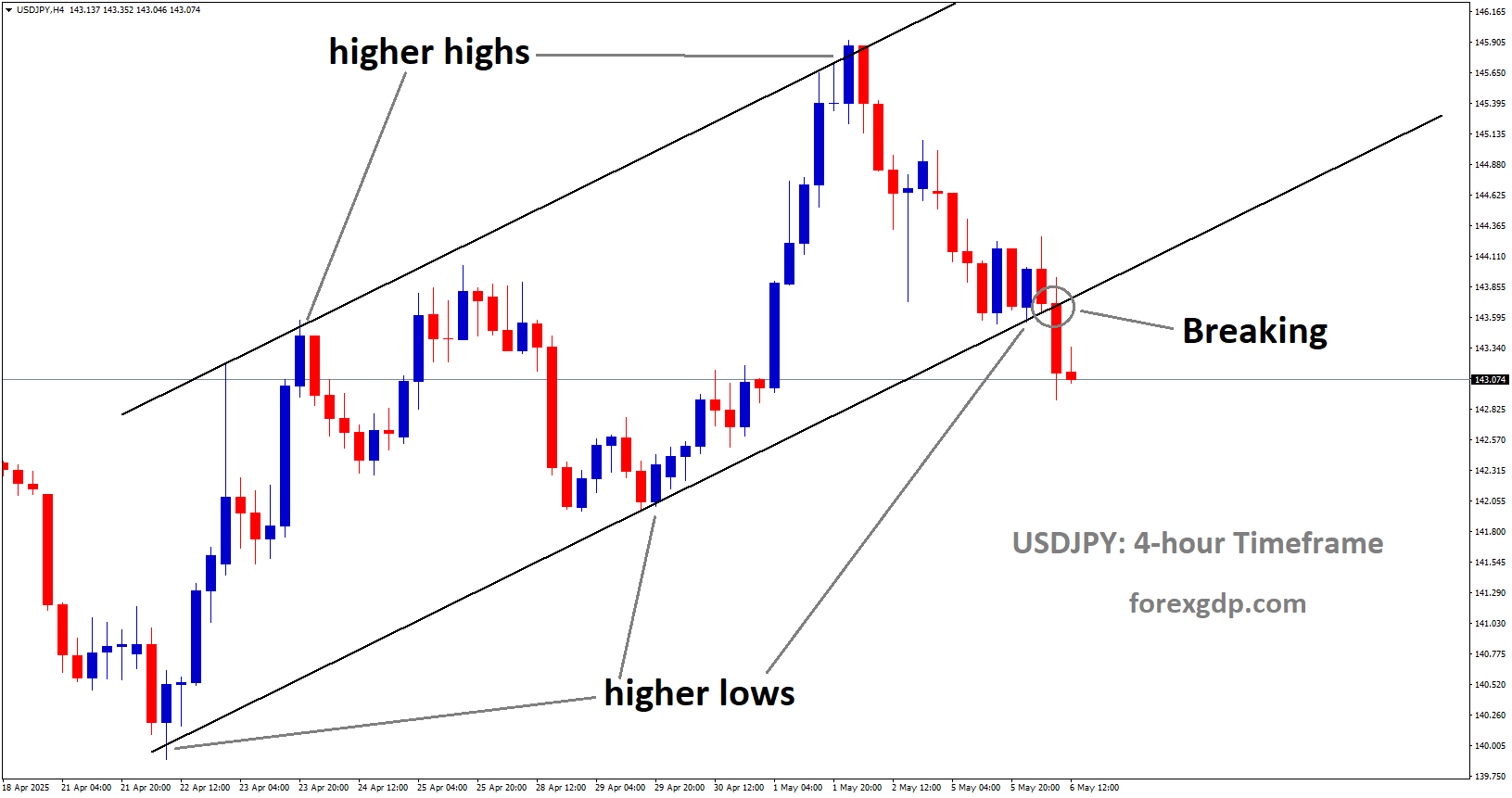 USDJPY is breaking the higher low area of the uptrend channel