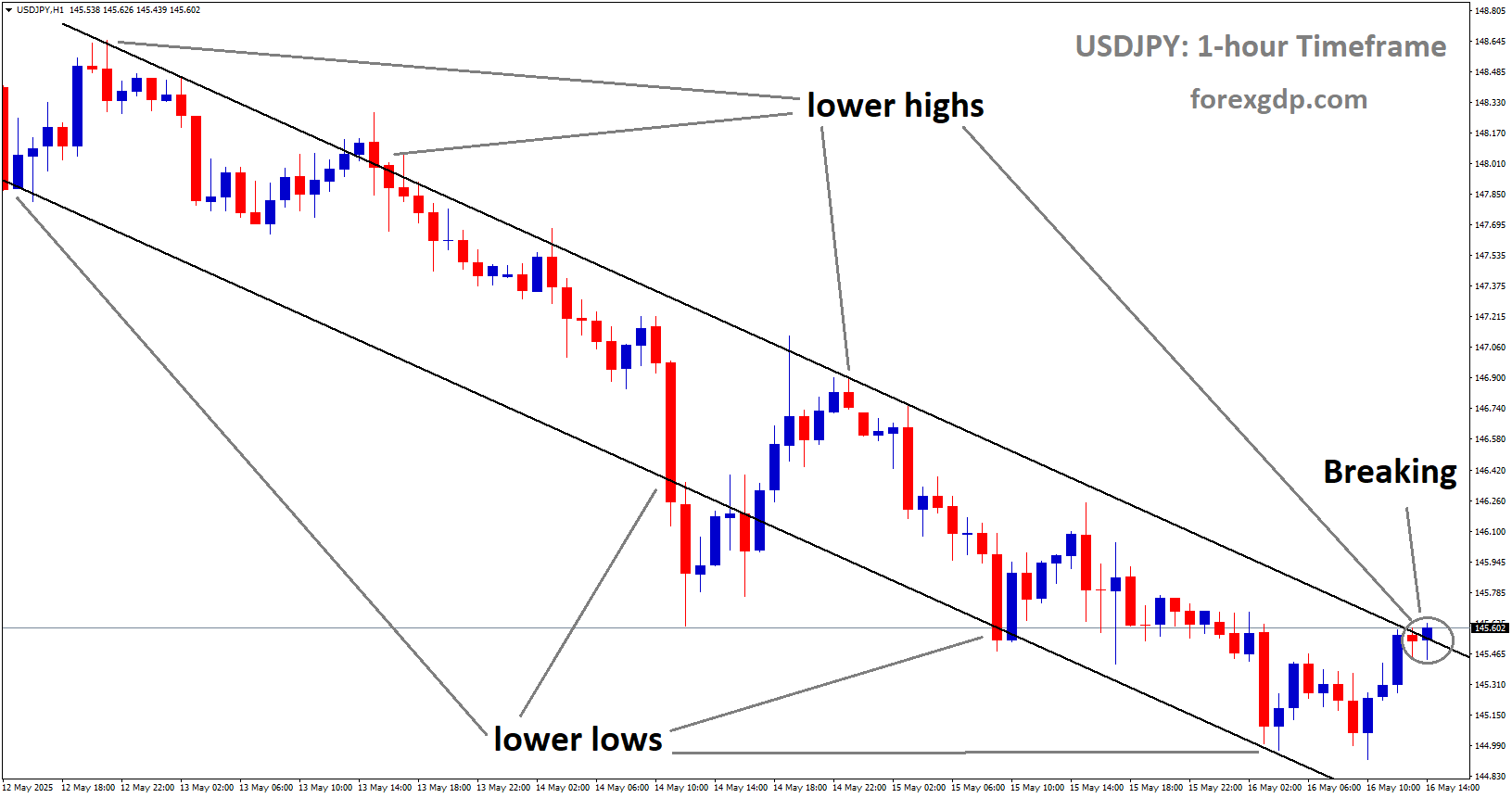 USDJPY is breaking the lower high area of the downtrend channel