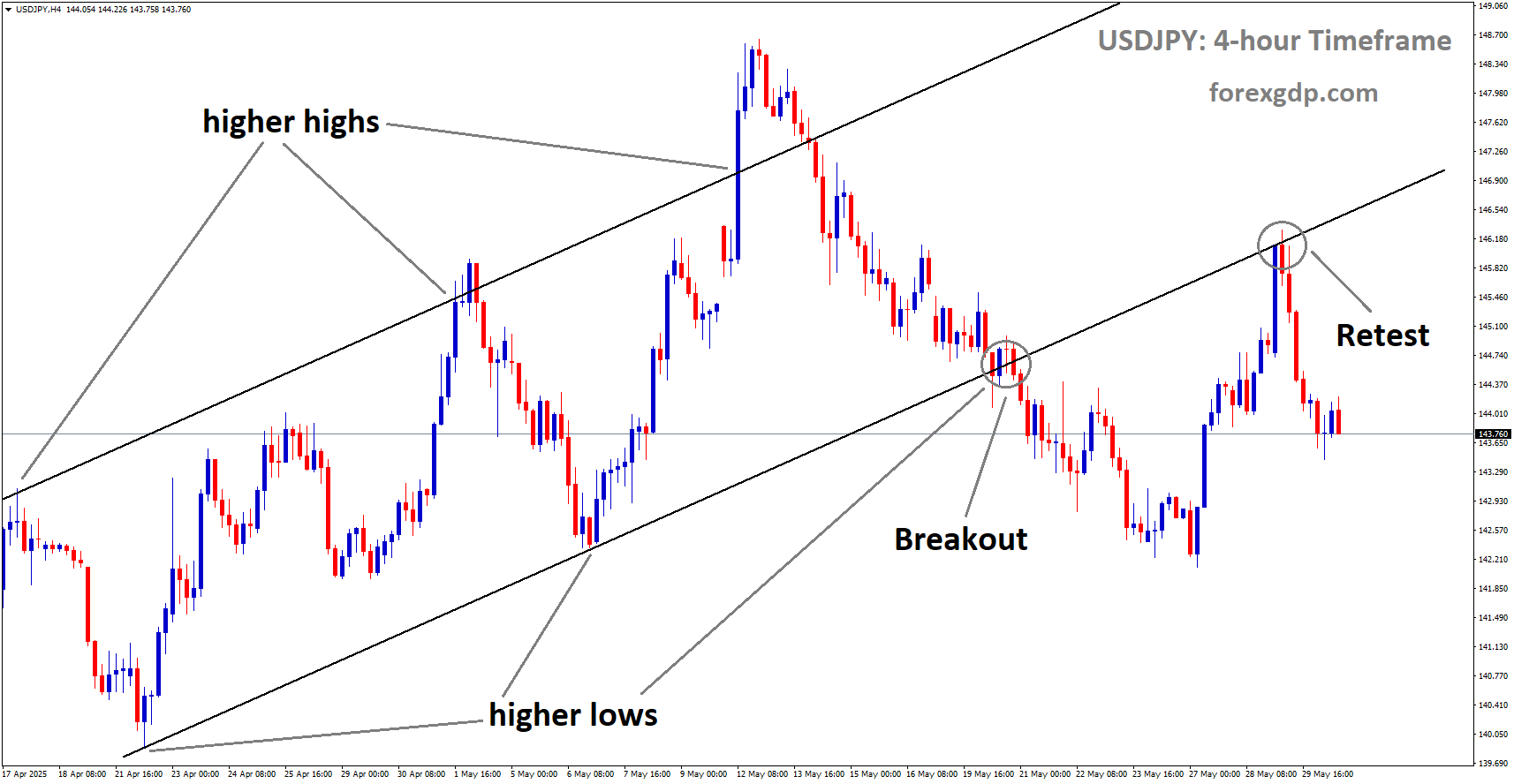 USDJPY is falling from the retest area of the broken Ascending channel