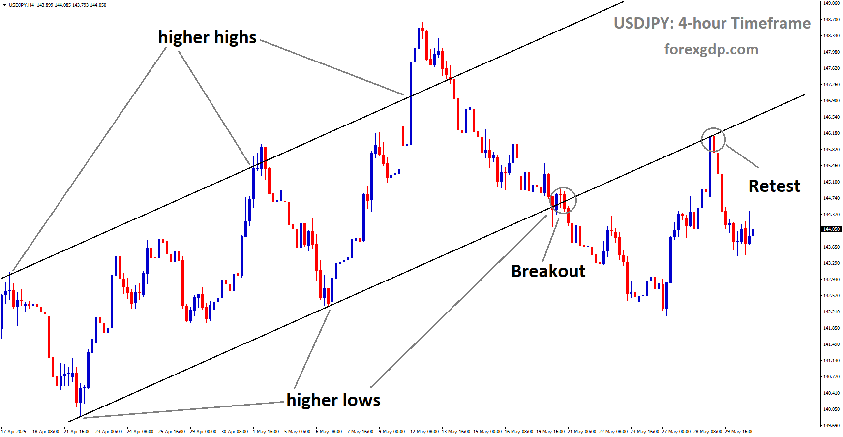 USDJPY is falling from the retest area of the broken uptrend channel