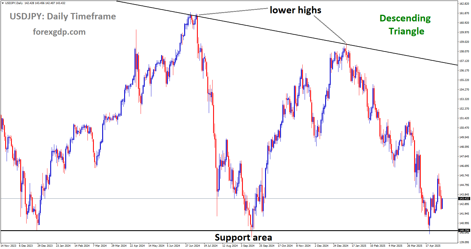 USDJPY is moving in a Descending Triangle