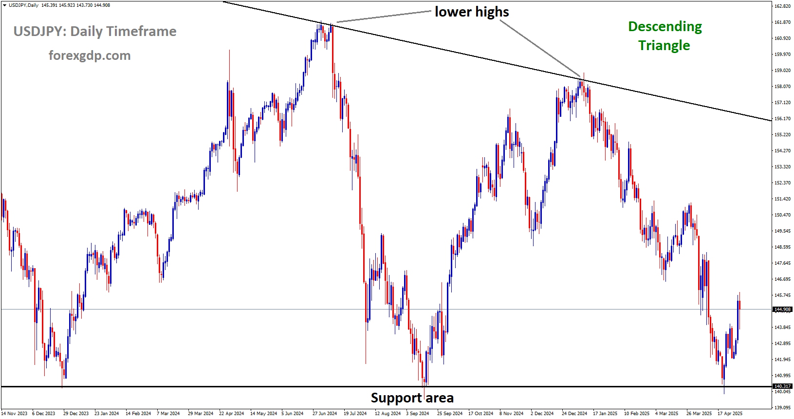 USDJPY is moving in a Descending Triangle, and the market has rebounded from the support area of the pattern