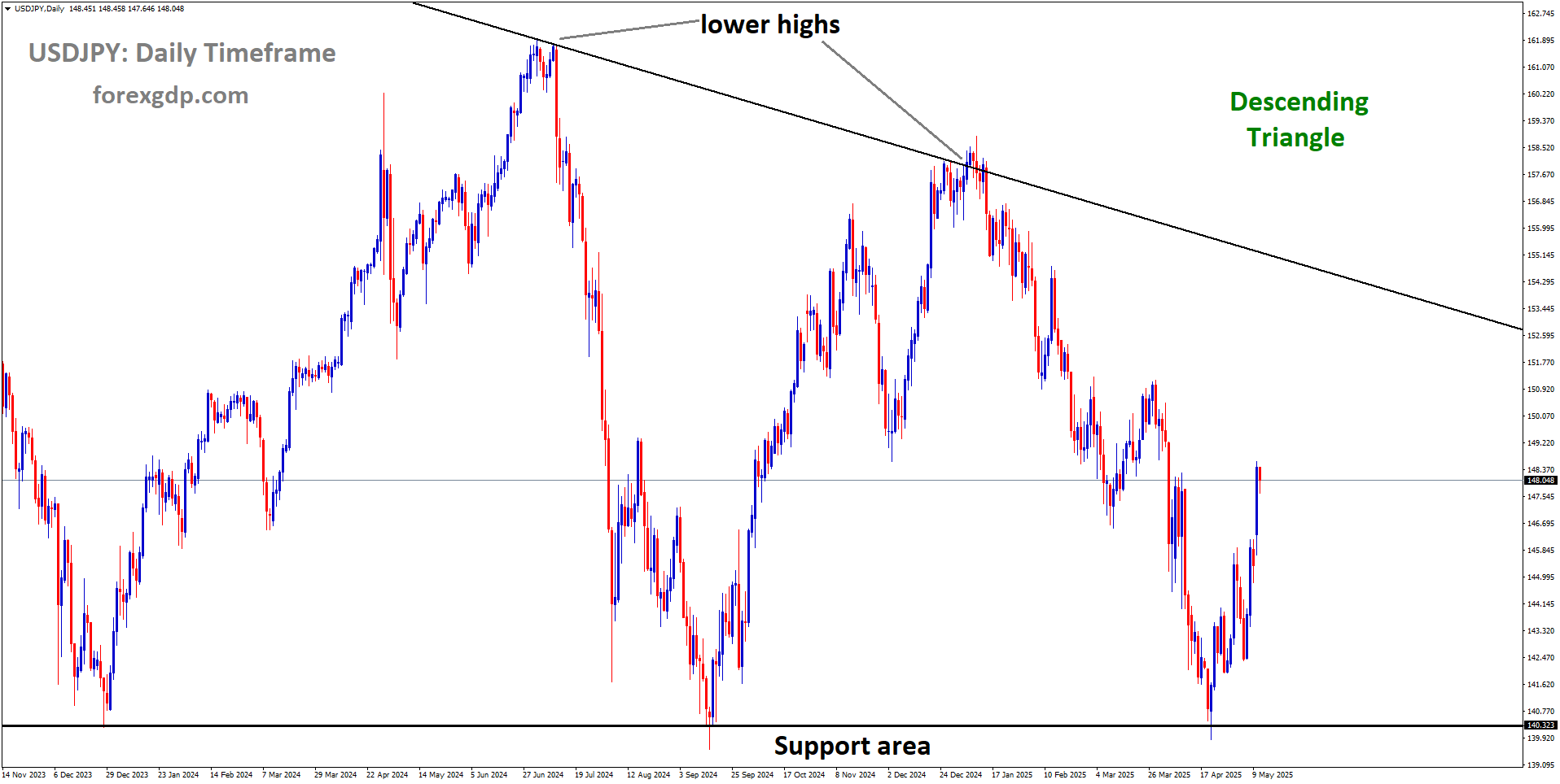 USDJPY is moving in a Descending Triangle, and the market has rebounded from the support area of the pattern
