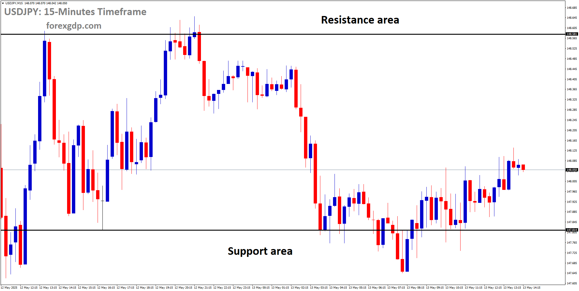 USDJPY is moving in a box pattern, and the market has rebounded from the support area of the pattern