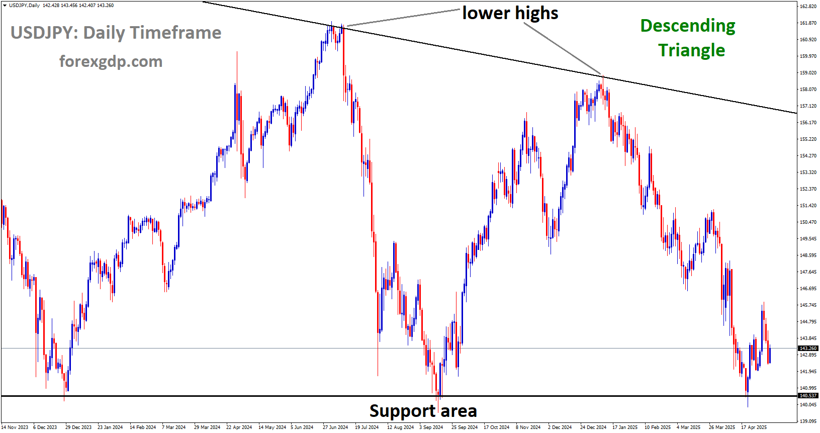 USDJPY is moving in a descending Triangle