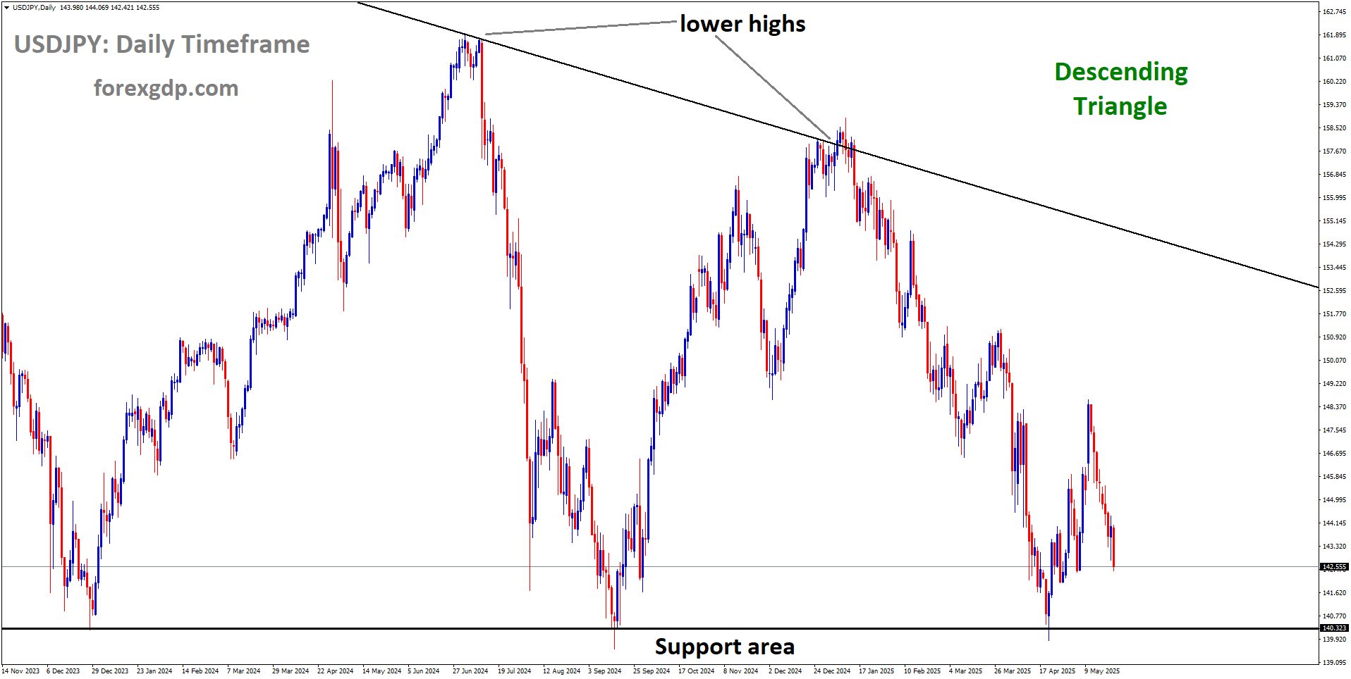 USDJPY is moving in a descending Triangle