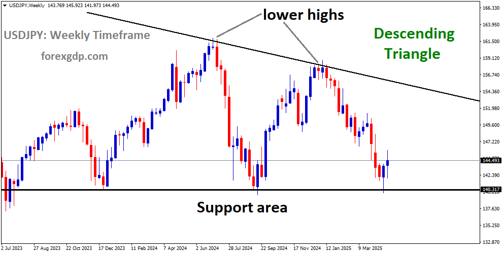 USDJPY is moving in a descending Triangle, and the market has rebounded from the support area of the pattern