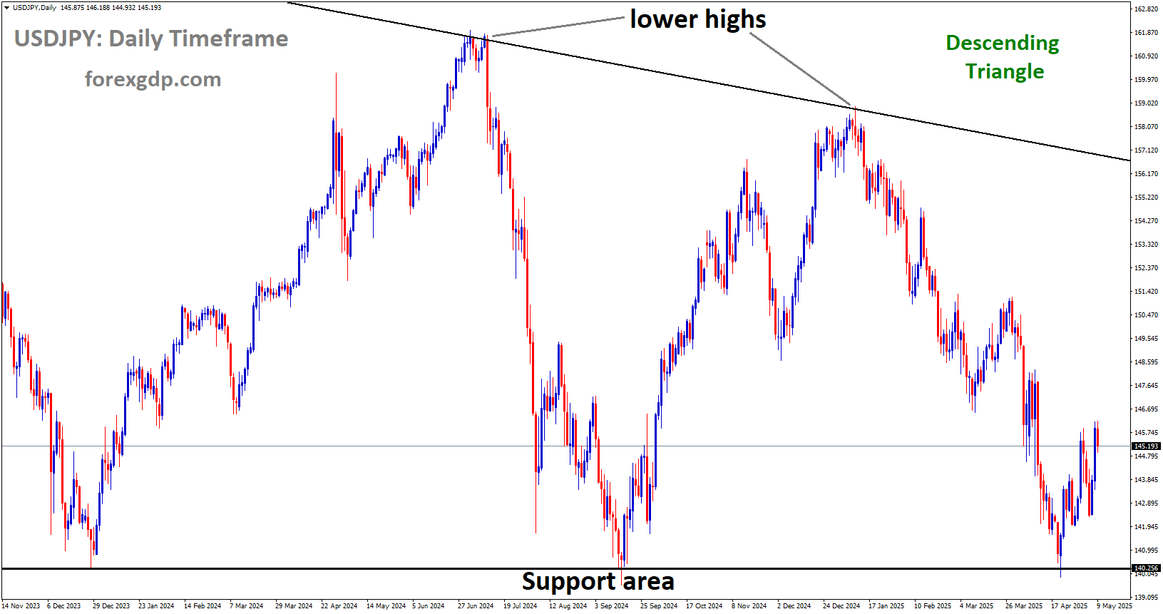 USDJPY is moving in a descending Triangle, and the market has rebounded from the support area of the pattern
