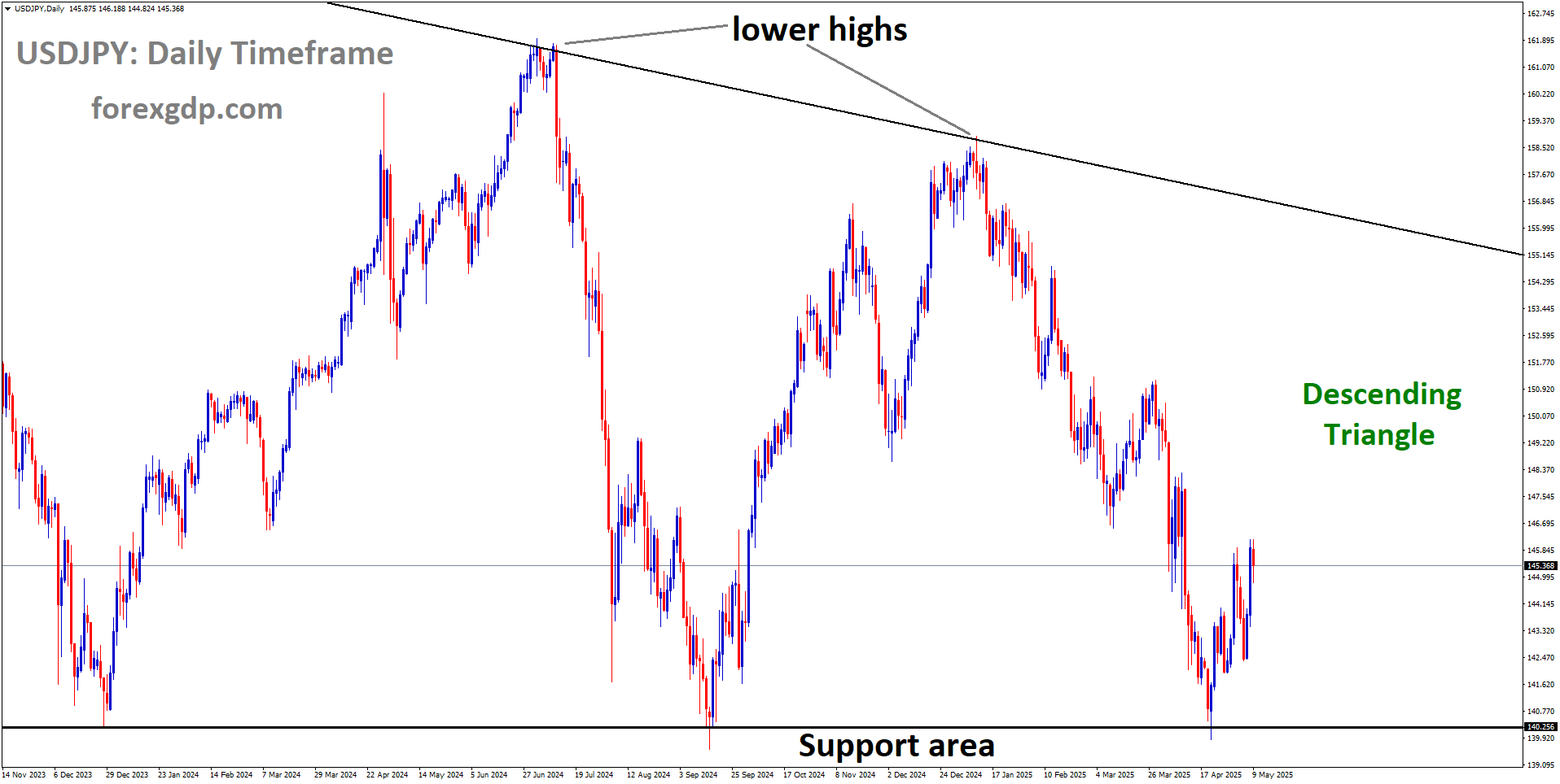 USDJPY is moving in a descending Triangle, and the market has rebounded from the support area of the pattern