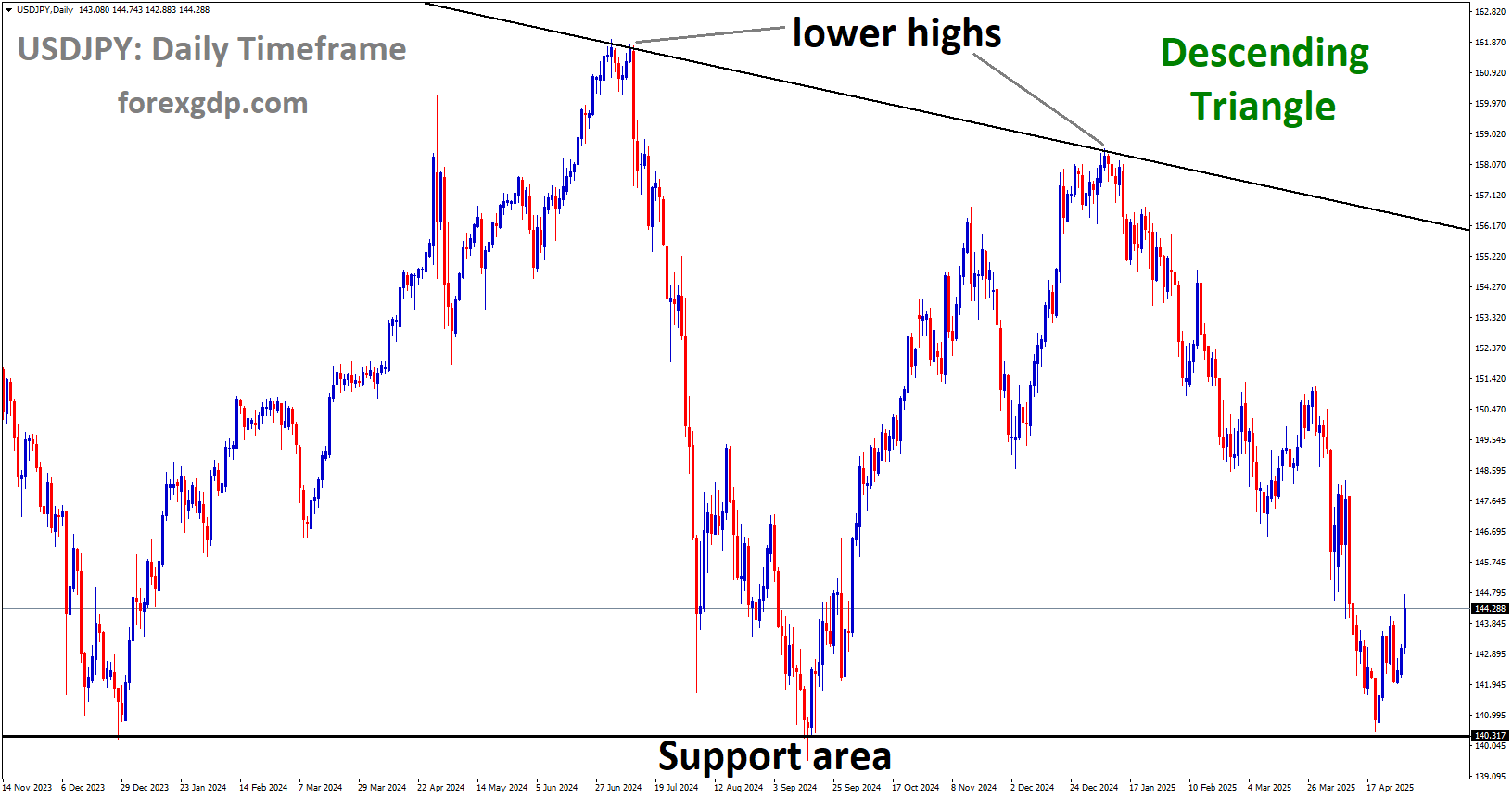 USDJPY is moving in a descending Triangle, and the market has rebounded from the support area of the pattern
