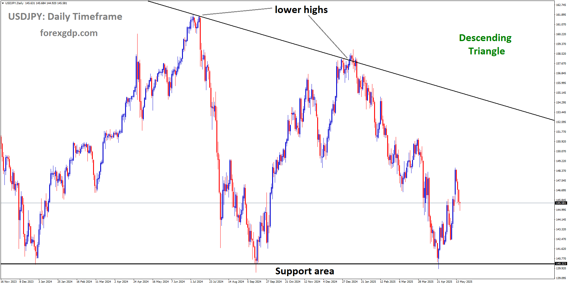 USDJPY is moving in a descending Triangle pattern