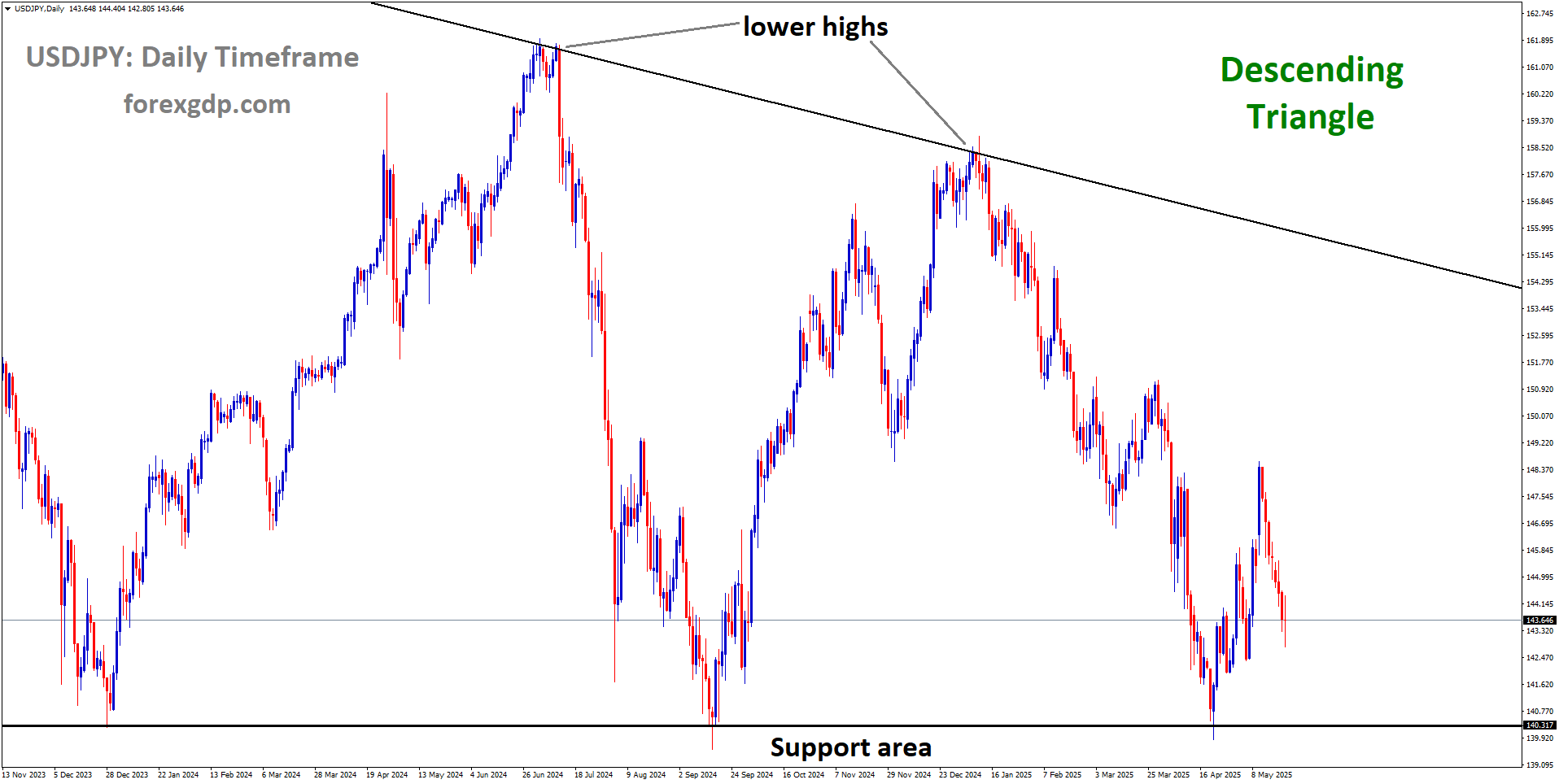 USDJPY is moving in a descending Triangle pattern