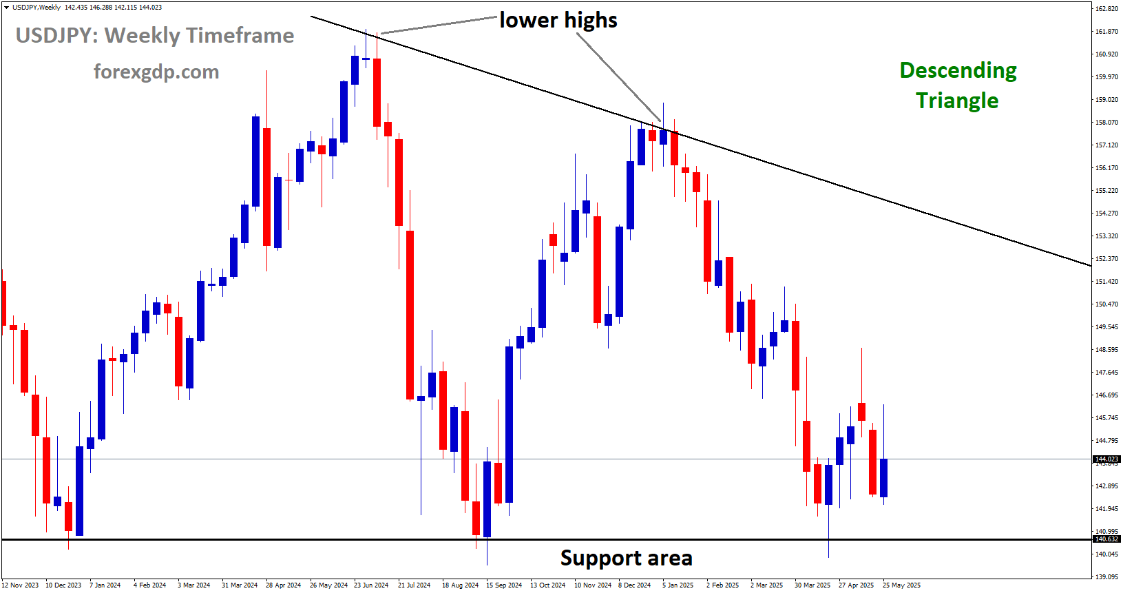 USDJPY is moving in a descending Triangle pattern