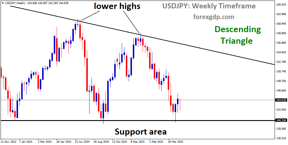 USDJPY is moving in a descending Triangle pattern, and the market has rebounded from the support area of the pattern