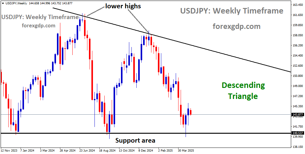 USDJPY is moving in a descending Triangle pattern