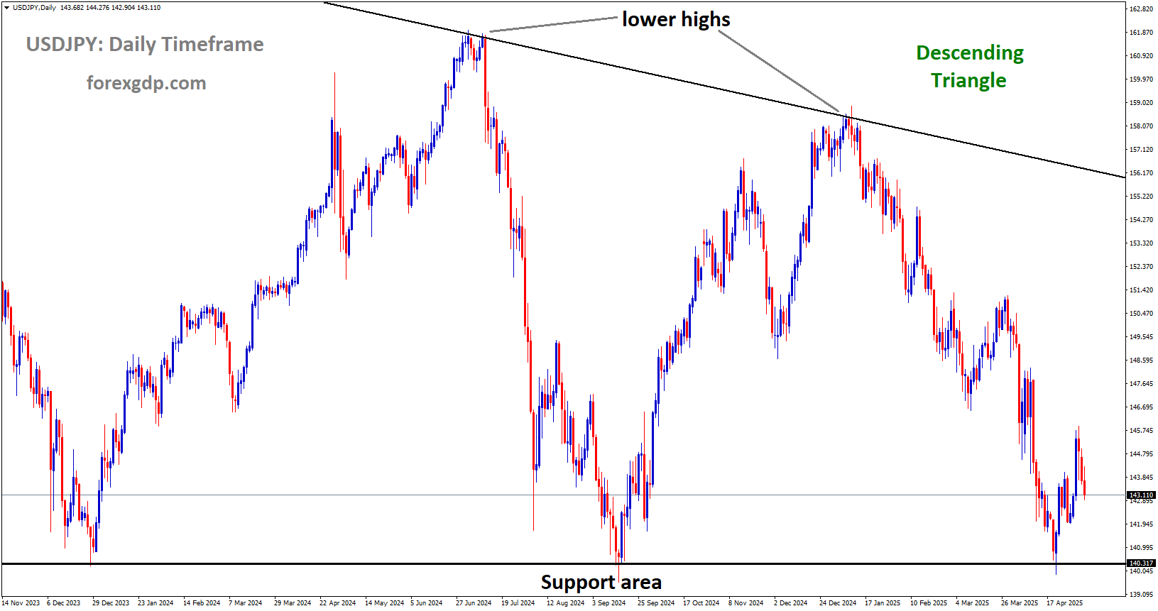 USDJPY is moving in a descending Triangle