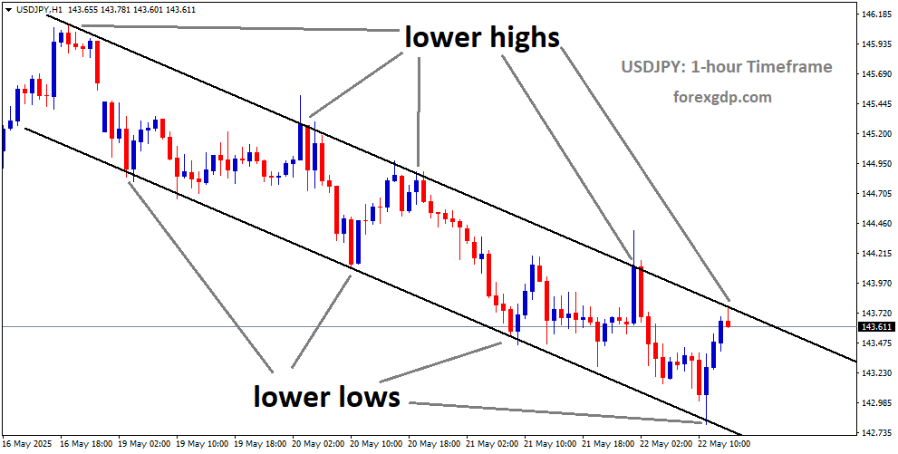 USDJPY is moving in a descending channel, and the market has reached the lower high area of the channel