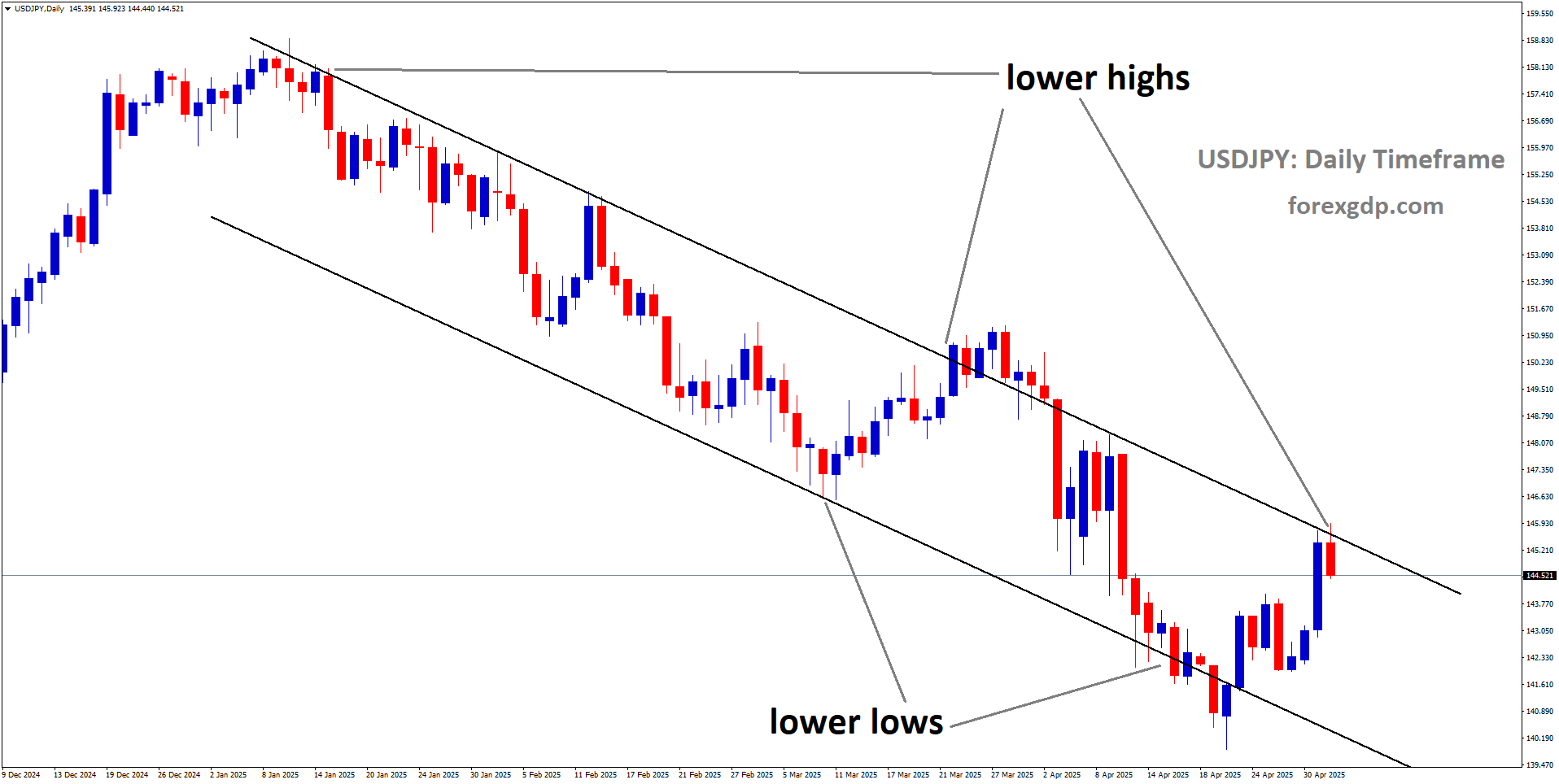 USDJPY is moving in a descending channel, and the market has reached the lower high area of the channel