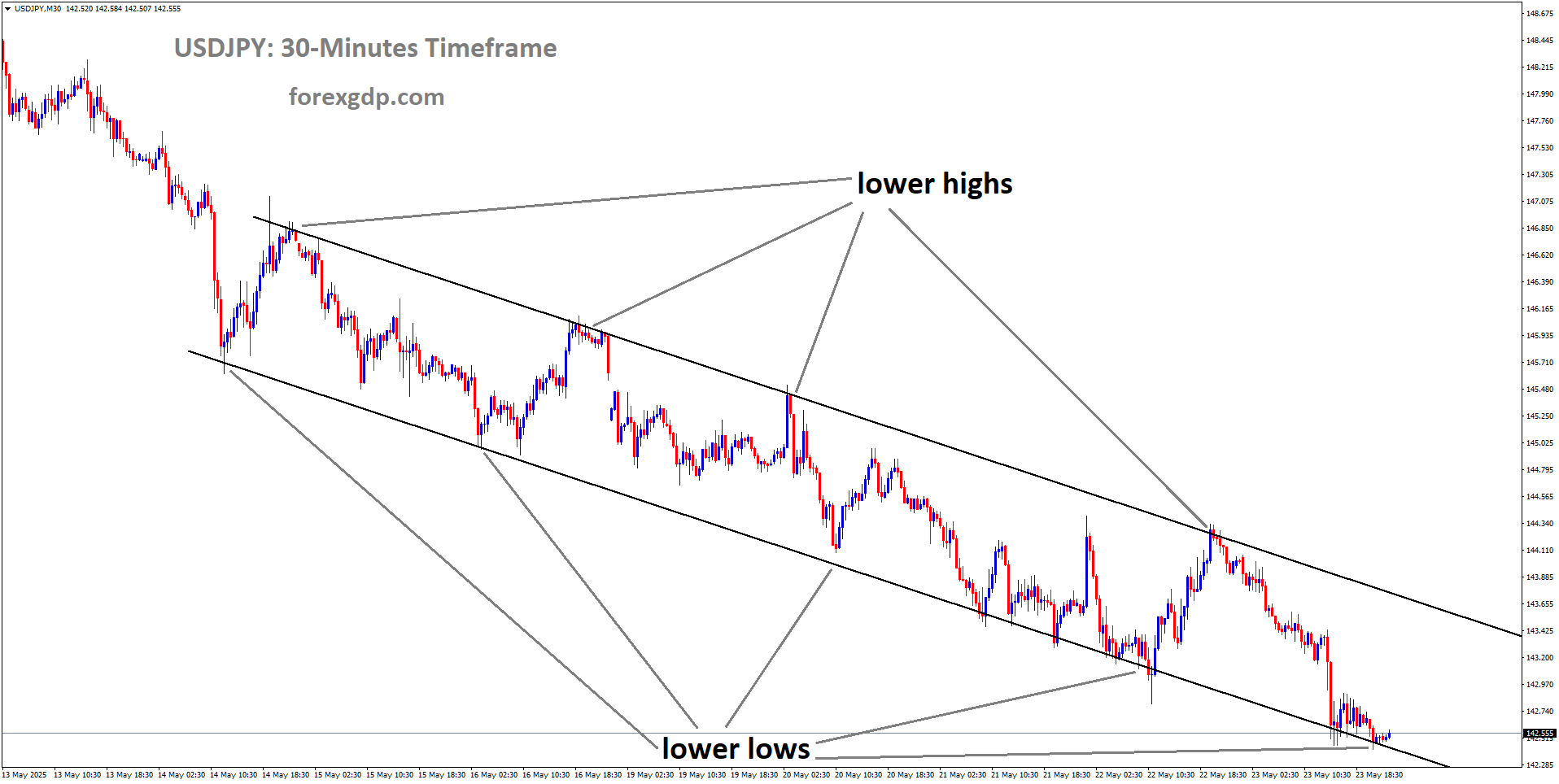 USDJPY is moving in a descending channel, and the market has reached the lower low area of the channel