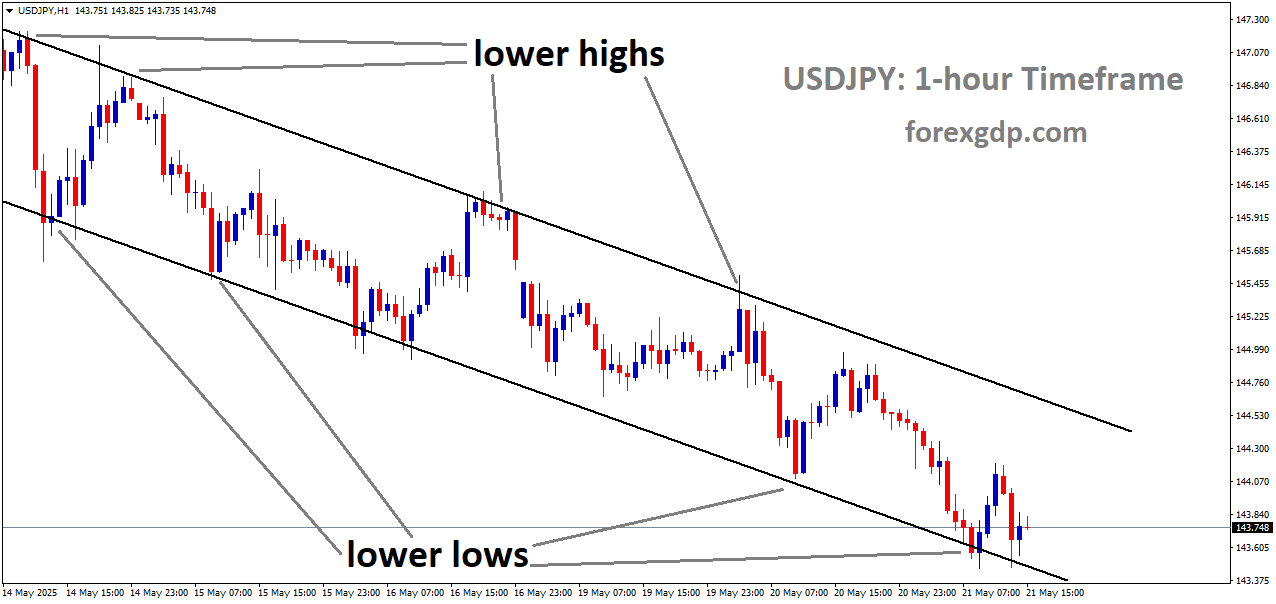 USDJPY is moving in a descending channel, and the market has reached the lower low area of the channel