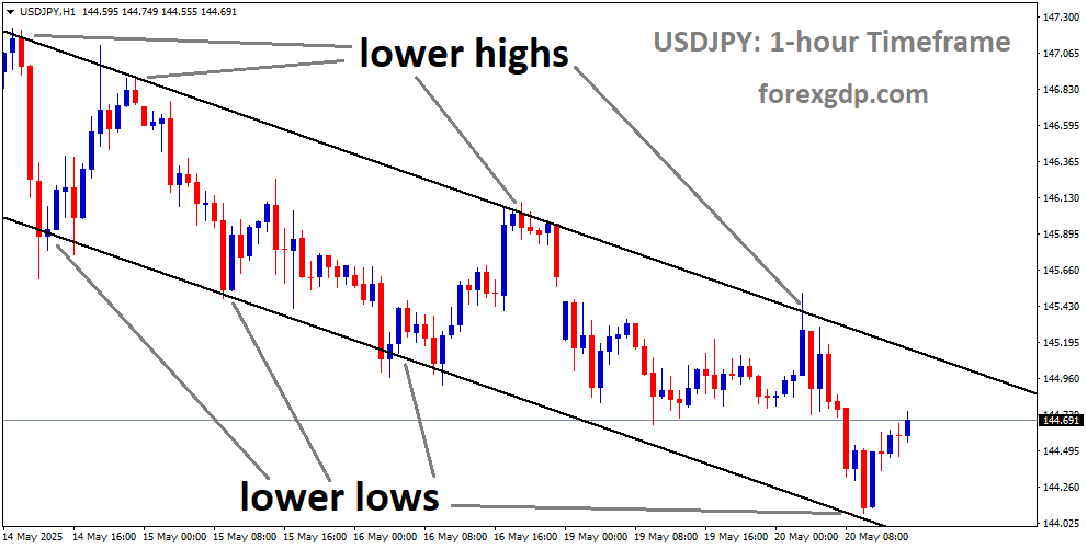 USDJPY is moving in a descending channel, and the market has rebounded from the lower low area of the channel
