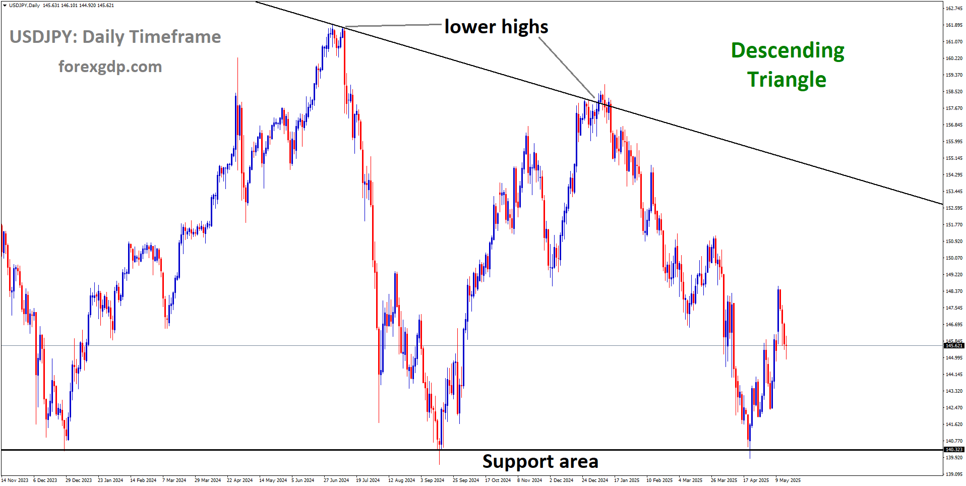 USDJPY is moving in a descending triangle, and the market has rebounded from the support area of the pattern