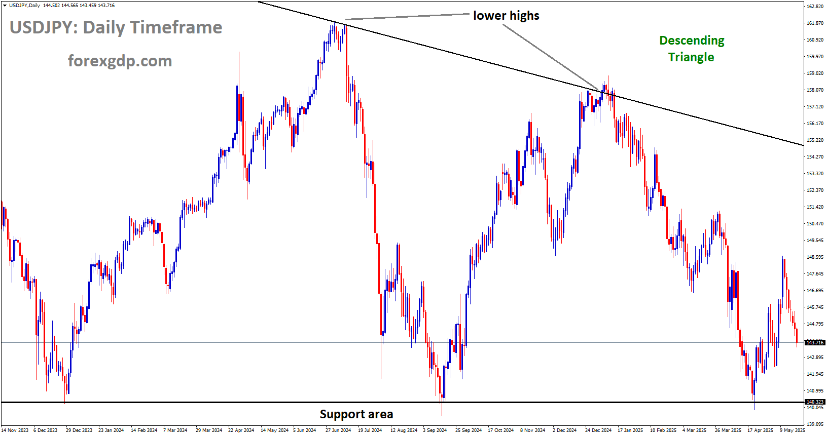 USDJPY is moving in a descending triangle pattern
