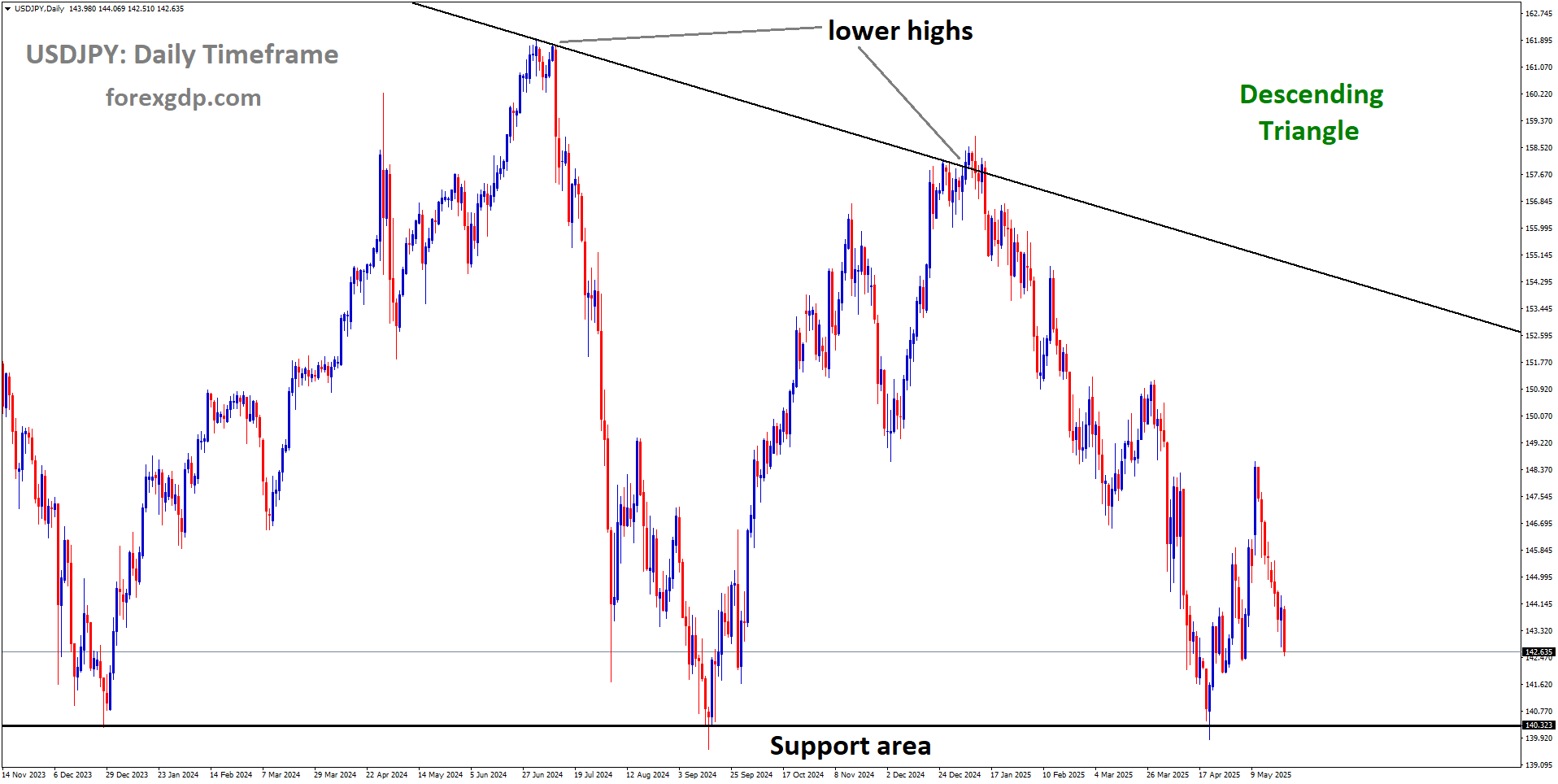 USDJPY is moving in a descending triangle pattern