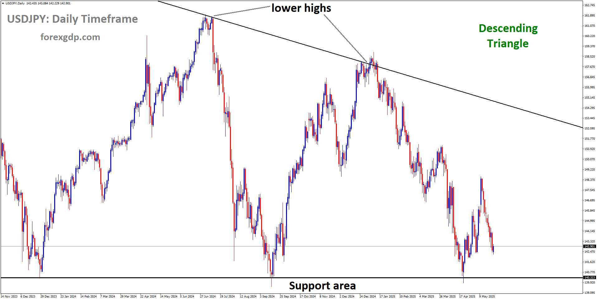 USDJPY is moving in a descending triangle pattern