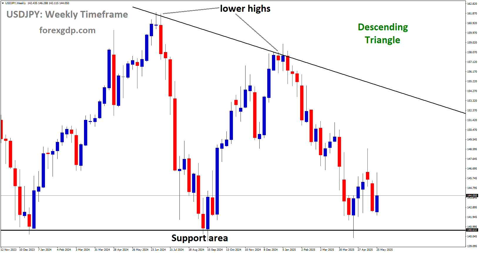 USDJPY is moving in a descending triangle pattern