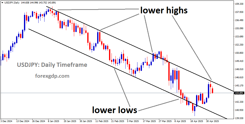 USDJPY is moving in a downtrend channel, and the market has fallen from the lower high area of the channel
