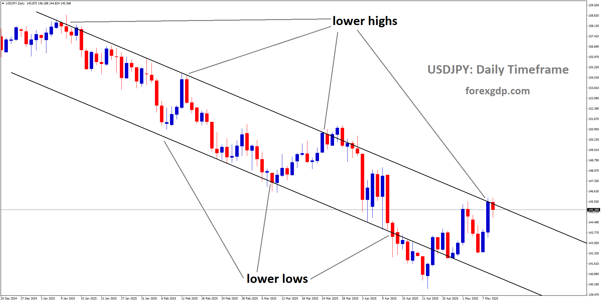 USDJPY is moving in a downtrend channel, and the market has reached the lower high area of the channel