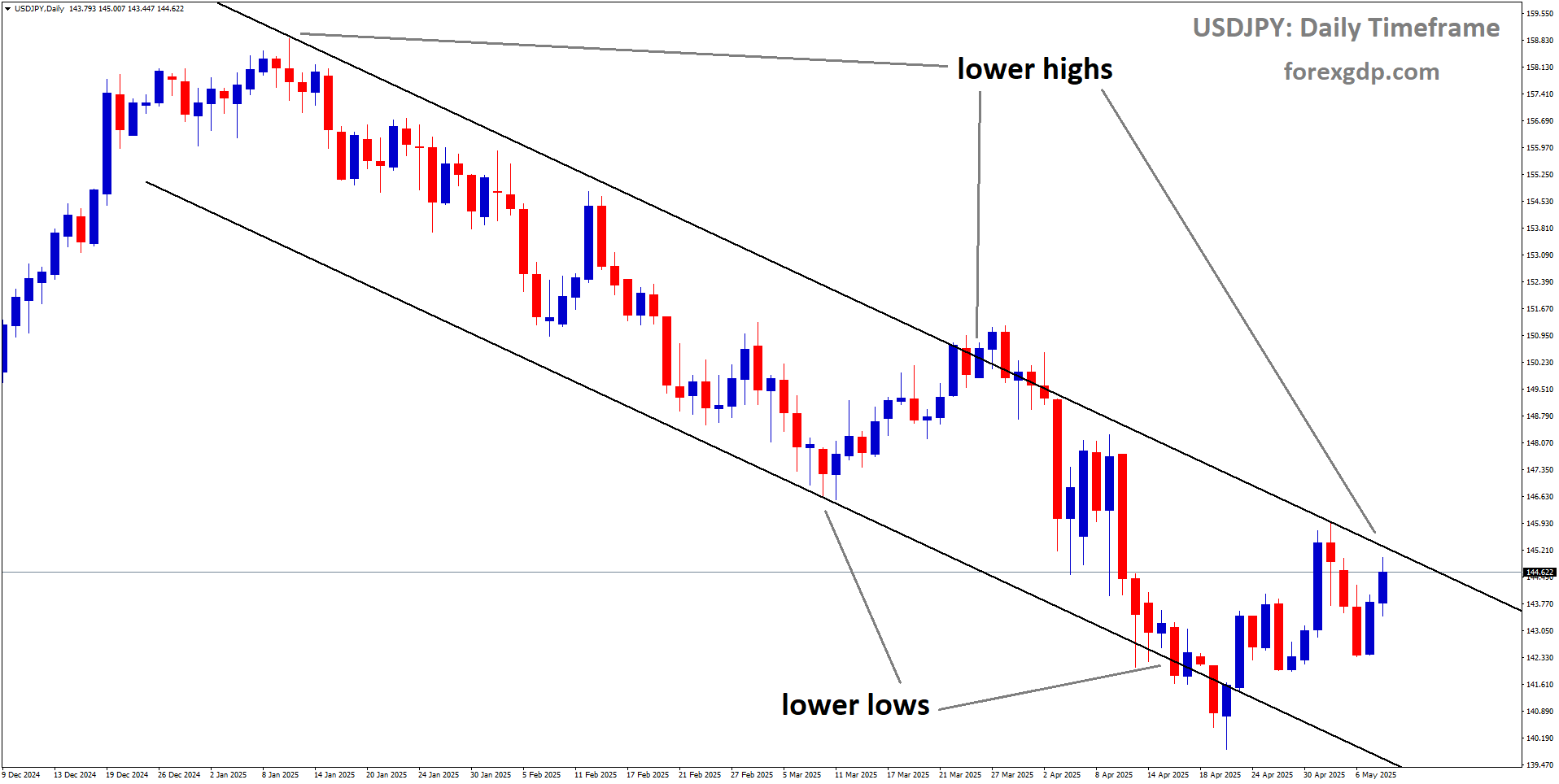 USDJPY is moving in a downtrend channel