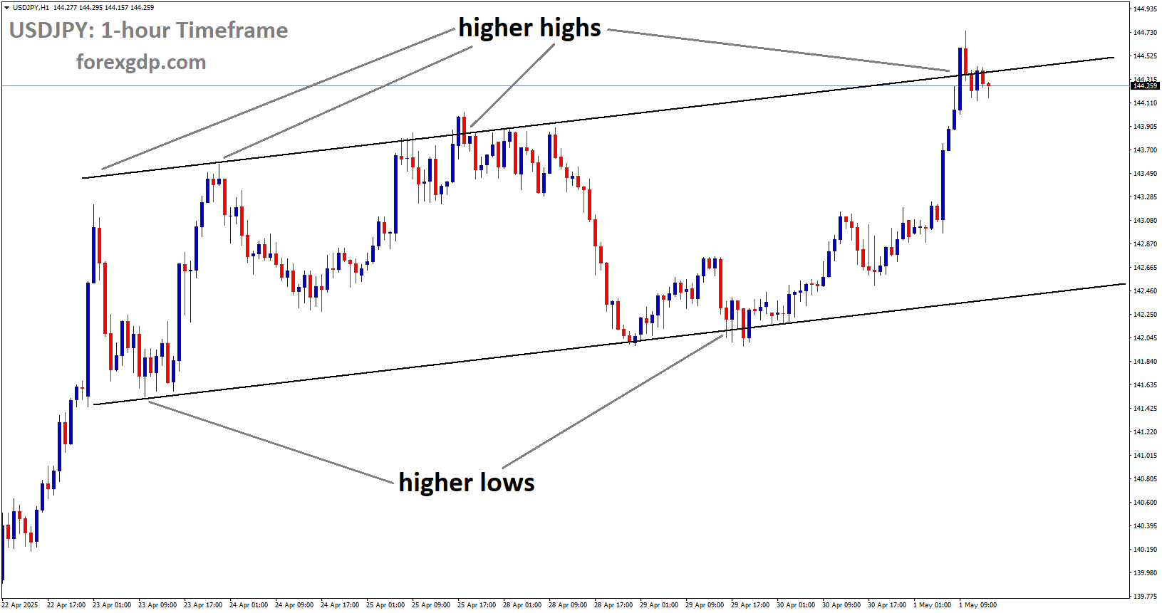 USDJPY is moving in an uptrend channel, and the market has reached the higher high area of the channel